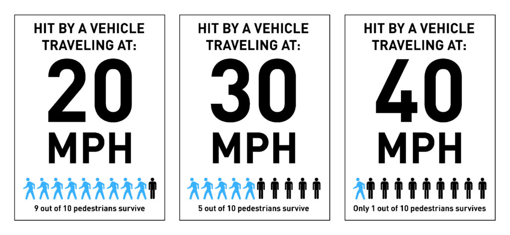 Speed to injury chart