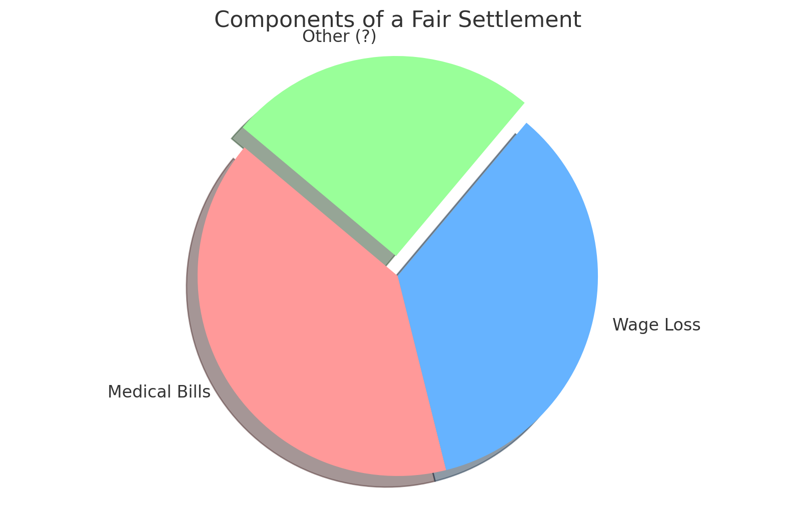 Components Of A Fair Settlement